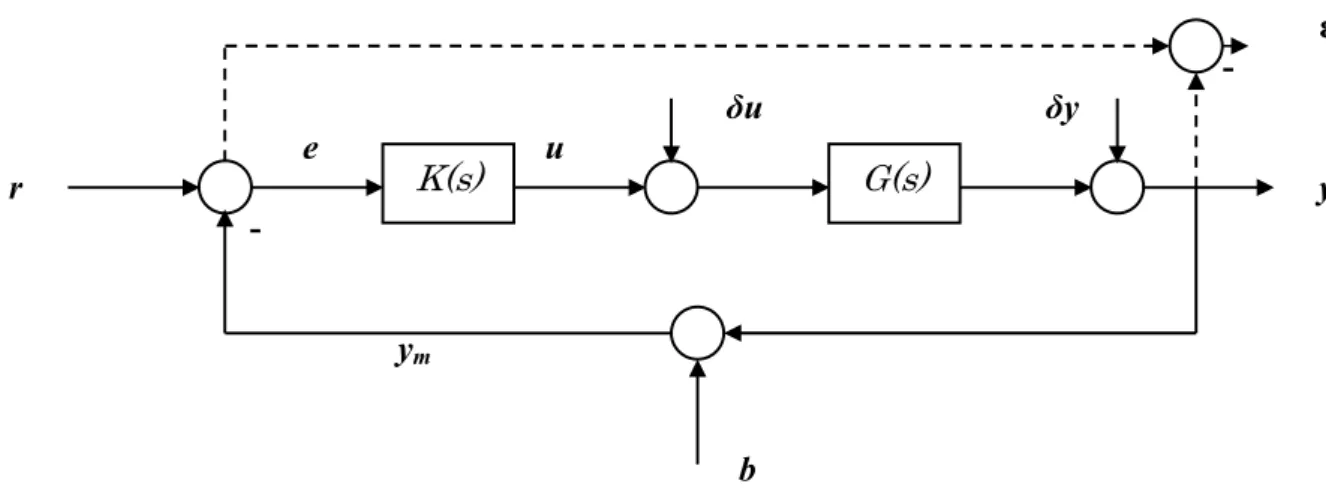 Figure A.1 Représentation générale d’un Système  bouclé. 
