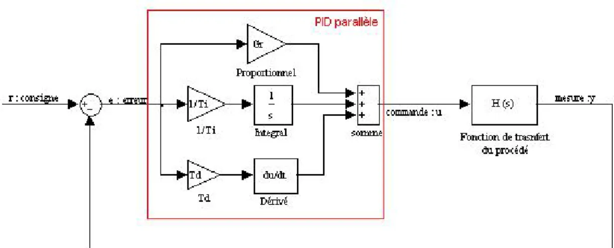 Figure C.1 schéma d’un PID parallèle 