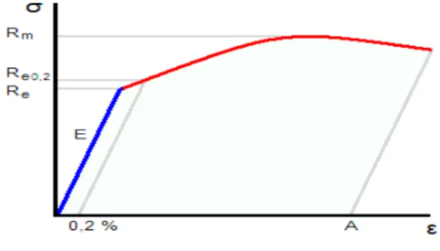 Figure II. 2. La courbe contrainte-déformation 