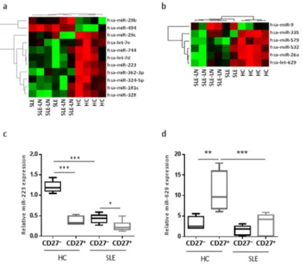 Figure 2. Unforced hierarchical clustering of each B cell subset discriminated SLE and LN  patients from HC (healthy controls)