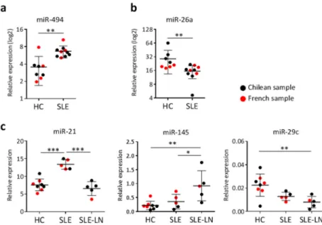 Figure 4. miRNA expression comparison between Chilean and French subjects. The expression  level of five miRNAs was detected in CD27 +  and CD27 −  B cells using real-time RT-PCR