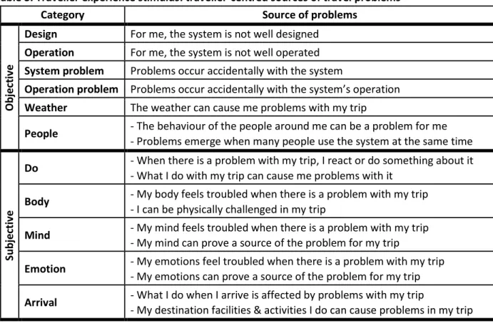 Table 3. Traveller experience stimulus: traveller-centred sources of travel problems 