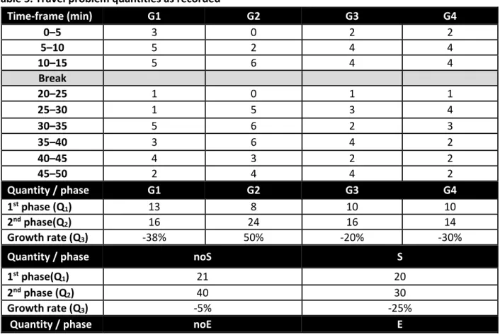 Table  5  presents  the  number  of  travel  problems  generated  throughout  the  experiment  (with  5-min  intervals), and between phase 1 and phase 2 of the experiment for the four groups and per set of two  groups