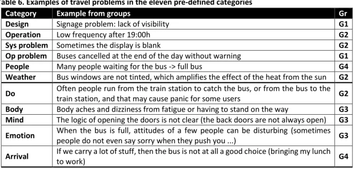 Table  7  presents  the  distribution  of  the  generated  travel  problems  through  the  eleven  predefined  categories, per group (1,2,3, and 4) and per set of groups (noS, S, E, and noE)