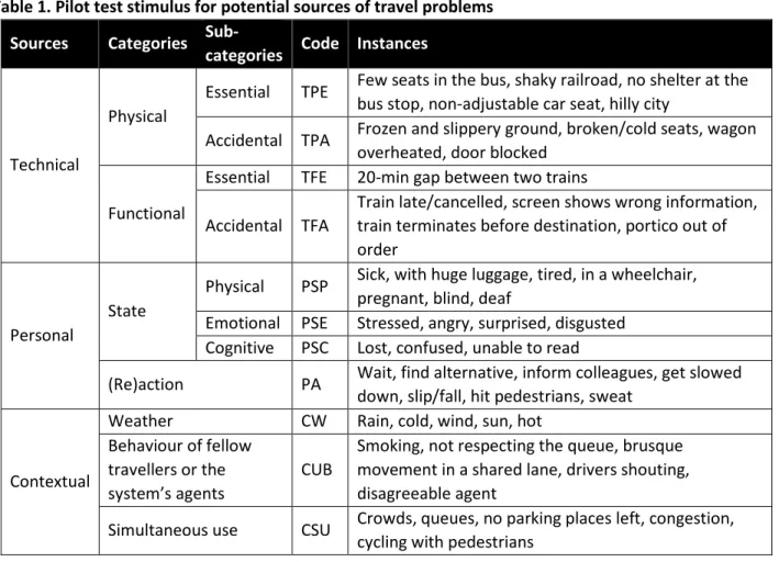 Table 1. Pilot test stimulus for potential sources of travel problems  Sources  Categories  