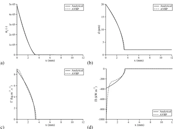 Figure 4: One-dimensional two-phase flame: comparison between the analytical solution and the calculation