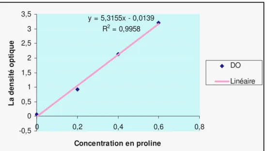 Fig. 04 :  Courbe étalon du dosage de la proline. 