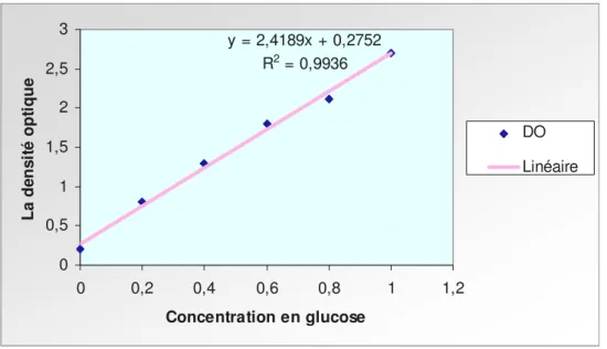 Fig. 05 :  Courbe étalon du dosage des sucres solubles. 