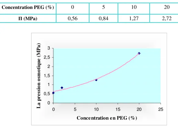 Fig. 06 :  Variation de la pression osmotique en fonction de la concentration   du milieu en PEG 600(%)