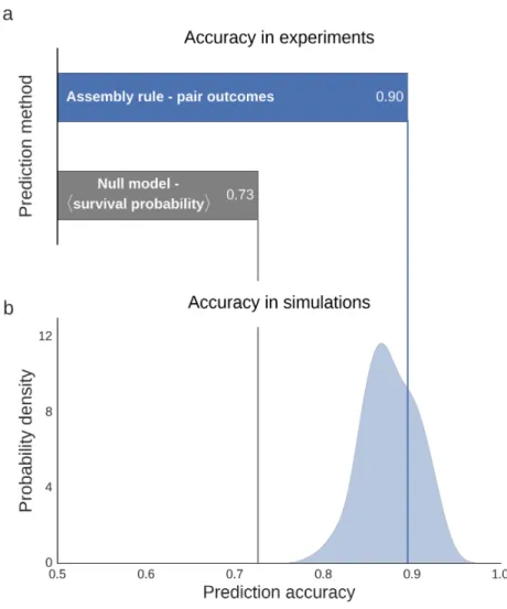 Figure 4. Survival in trio competitions is well predicted by pairwise outcomes. (a) Prediction  accuracy of the assembly rule and the null model, where predictions are made solely based on the  average probability that species survive in trio competitions