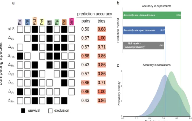 Figure 5.  Predicting survival in more diverse competition required incorporating the 