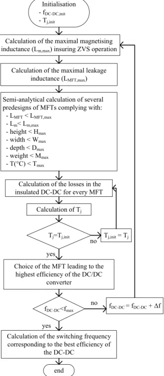 Fig. 4. Flowchart of the sizing methodology of an insulated DC/DC converter