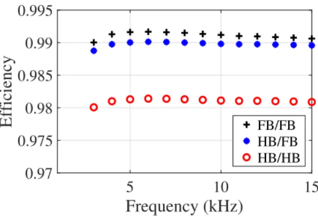 Fig. 5. Efficiency of the DC/DC converter at nominal power, for the MFT design leading to the highest efficiency for each frequency.