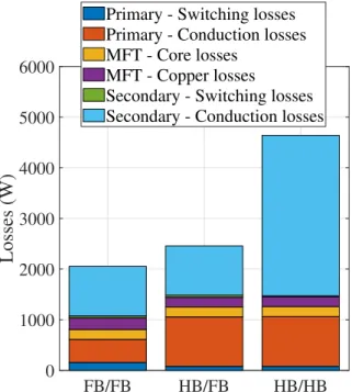 Fig. 6. Losses in the DC/DC converters (one PEBB considered) at nominal power for the designs with the highest efficiency at nominal power