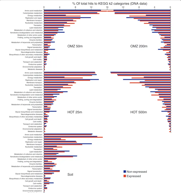 Figure 7 Relative abundance of KEGG k2 functional categories (25 most abundant) across nr-reference genes identified in five representative DNA datasets