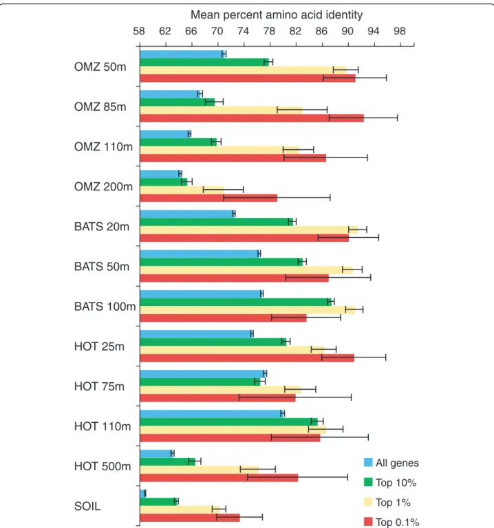 Figure 3 Sequence conservation increases with mRNA expression ratio. Genes are binned by rank expression ratio: all genes, top 10%, 1%, and 0.1% most highly expressed