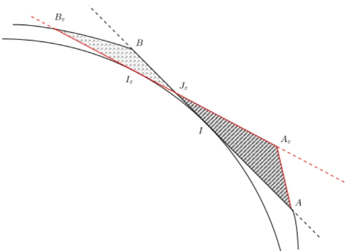 Figure 11: Gain of area (strips) vs loss of area (dots) The two triangles share the same angle ε , therefore the balance of area is