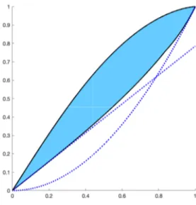 Figure 4: The Blaschke-Santaló diagram D for ( A, D, r ) (colored picture). The dotted lines represents the known inequalities 4 A 6 πD 2 and A 6 2 rD .