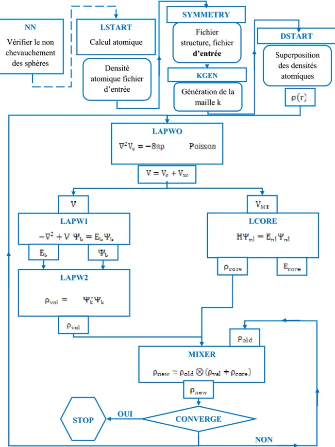Figure I. 10: L’organigramme de la méthode FP-LAPW (code WIEN2K).