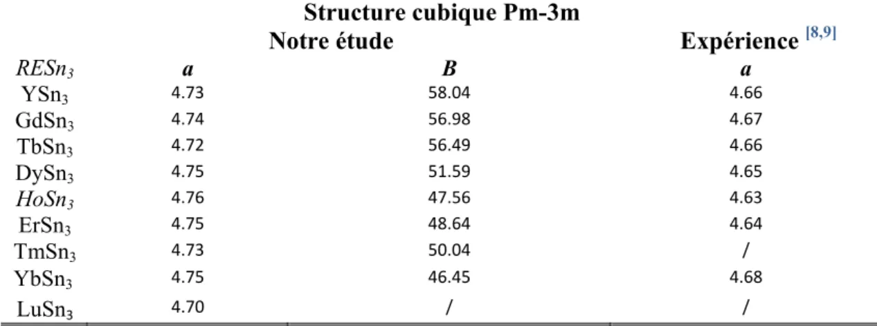Tableau  5:  Les  paramètres  de  maille  (Å),  les  paramètres  internes  et  les  modules  de  compressibilité  (GPa)  des  composés  lourds  RESn 3   calculés  par  la  GGA+U  (U=4)  dans  la  structure cubique- Pm-3m et comparés avec d’autres résultats