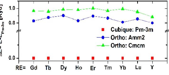 Figure 2: La variation de l’énergie d’équilibre en fonction de l’élément de terre rare lourd  dans les composés RESn 3 