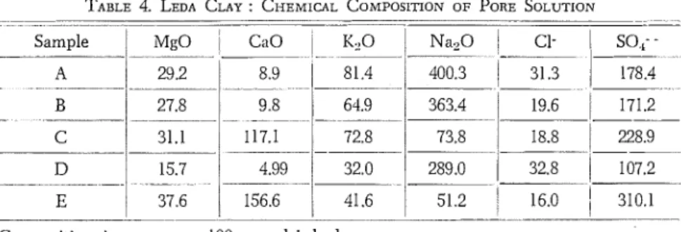 TABLE  4.  LEDA CLAY  :  CI~EMICAL  COMPOSITION  OF  PORE SOLUTION 