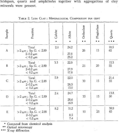 TABLE  2.  LEDA  CLAY  :  MINERALOGICAL  COMPOSITION  PER  CENT 