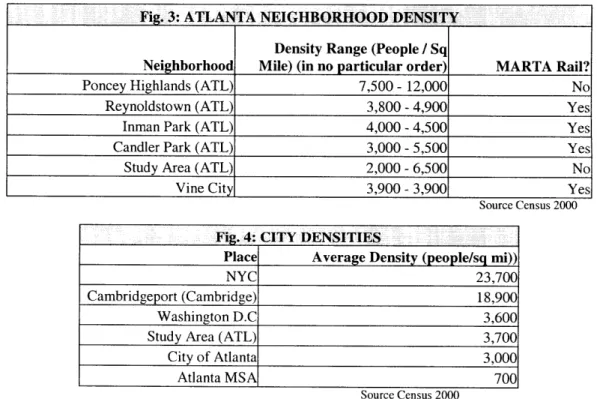 Fig.  3: ATLANTA  NEIGHBORHOOD  DENSITY Density  Range  (People  / Sq