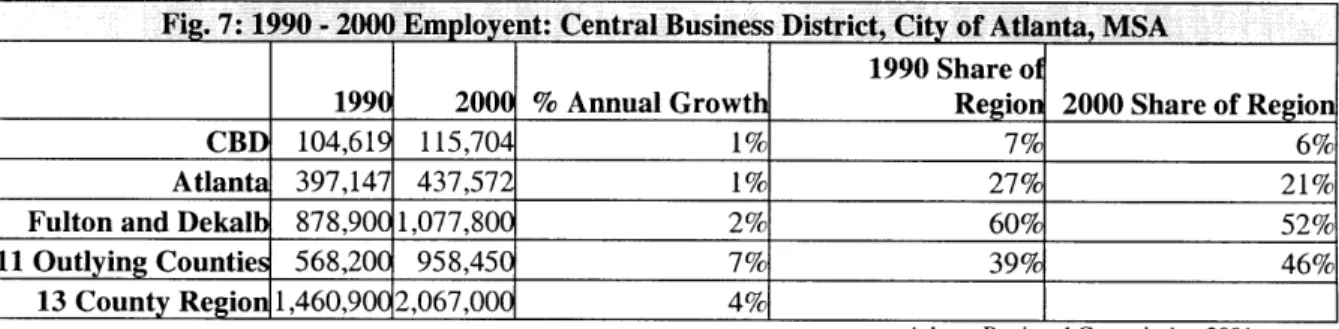 Fig.  7:  1990 - 2000  Employent:  Central Business  District, City  of Atlanta, MSA 1990 Share of