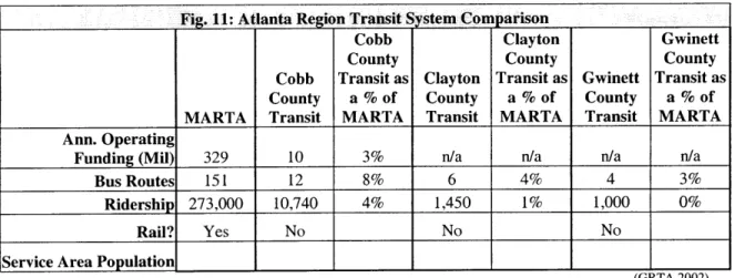 Fig.  11: Atlanta Regi  n Transit System  Comparison
