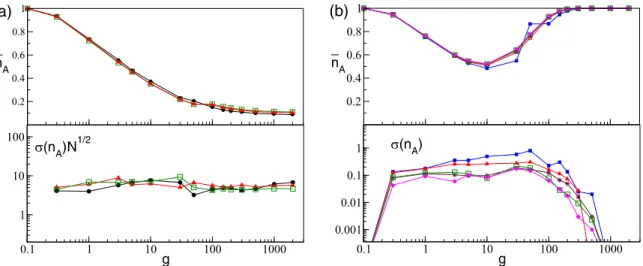 FIG. 12. Fraction of active neurons: Finite-size effects. Panel (a) refers to GCNs, while panel (b) refers to SNSs with K = 150, for different network sizes: namely, N = 200 (black circles), N = 400 (blue squares), N = 1000 (red triangles), N = 2000 (maroo