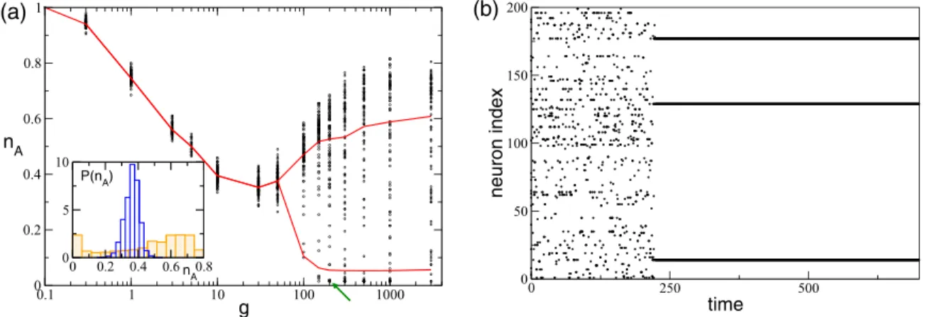 FIG. 13. Effects of the realizations of disorder on small SNs. (a) The plot reports the values of n A obtained for 2000 different realizations of the network for each value of the coupling strength g, 80 randomly chosen realizations are shown as black symb