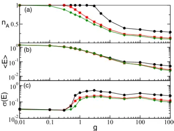 FIG. 2. Relevance of the heterogeneity for the dynamics of GCNs: From top to bottom, (a) fraction of active neurons, (b) average temporal value of the mean field, and (c) average fluctuations of the field E , for different strengths of inhibitory connectio