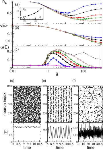 FIG. 4. Reactivation and collective oscillation in SNs: (a) Frac- Frac-tion of active neurons n A , (b) average mean field E, and (c)  fluc-tuations σ (E ) of the mean field as a function of the inhibition