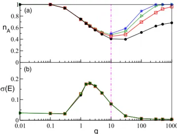 FIG. 5. Finite-time effects in SNs: (a) Fraction of active neurons as a function of inhibition for four different time windows, namely, t f = 5 × 10 2 (black circles), t f = 5 × 10 3 (red squares), t f = 5 × 10 4 (green triangles), and t f = 5 × 10 5 (blue