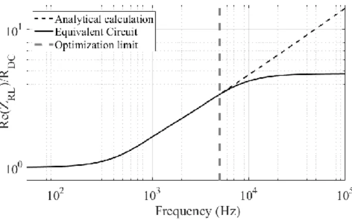 Figure 9: Comparison between the normalized real part of  the optimized ladder circuit and the analytical calculation of 
