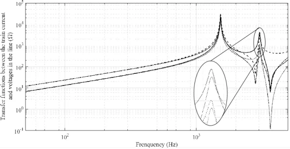 Figure 12: Examples of transfer functions between a train current and voltages in different points of the line 