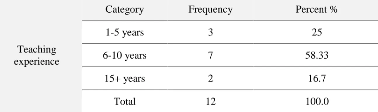 Table 3.1: Teachers’ Background Information.