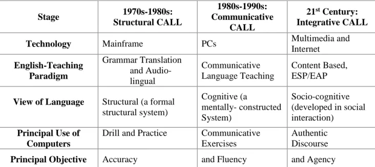 Table 2.2.1: The Three Stages of CALL (Warchauer, 2000, p. 63)