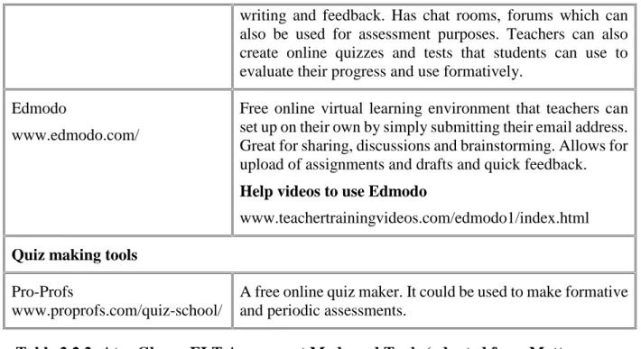 Table 2.2.2: At-a-Glance ELT Assessment Mode and Tools (adopted from Motteram, 2013, pp
