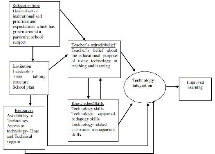 Figure 2.2.1: Technology Integration Source Model (Saaid, 2010, p. 187).