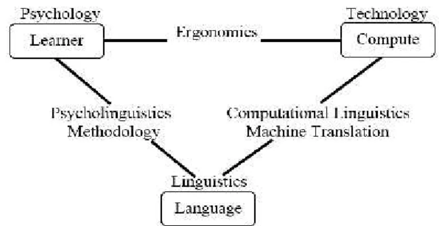 Figure 2.2.2: A Modal of the Three Main Factors in CALL (Learner, Language, Computer) (Ahmad et al., 1985, p