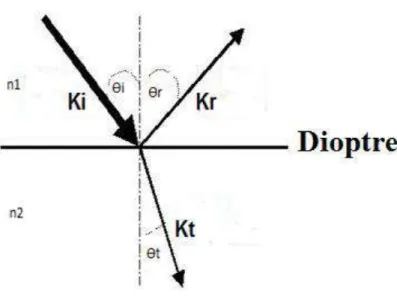 Figure 2-10 : une onde incidente se décompose en une onde réfléchie et une onde transmise