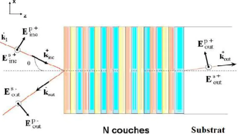 Figure 2-15 : un champ électrique qui se propage dans une structure multicouche composée          de trois matériaux différents [27]