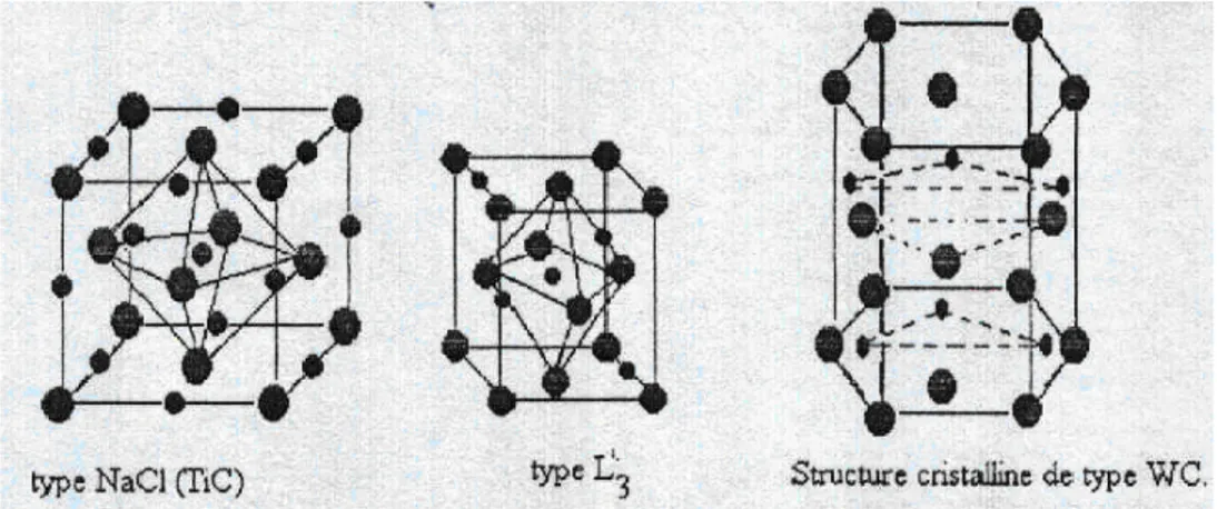 Figure II.1 : Trois genres de structures des carbures des métaux de transition.