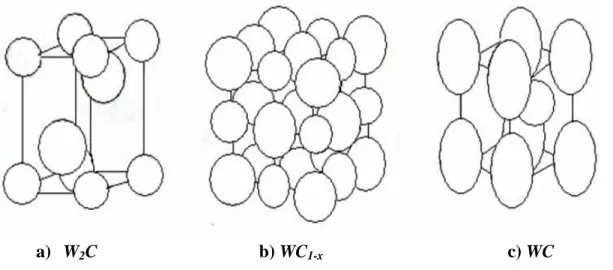 Figure II.4 : Les différentes structures cristallines des carbures de tungstène [64-65].