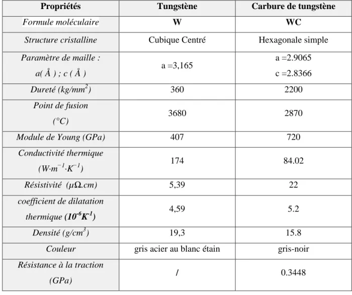 Tableau II.4 : Propriétés physiques et mécaniques de tungstène et de carbure de tungstène.