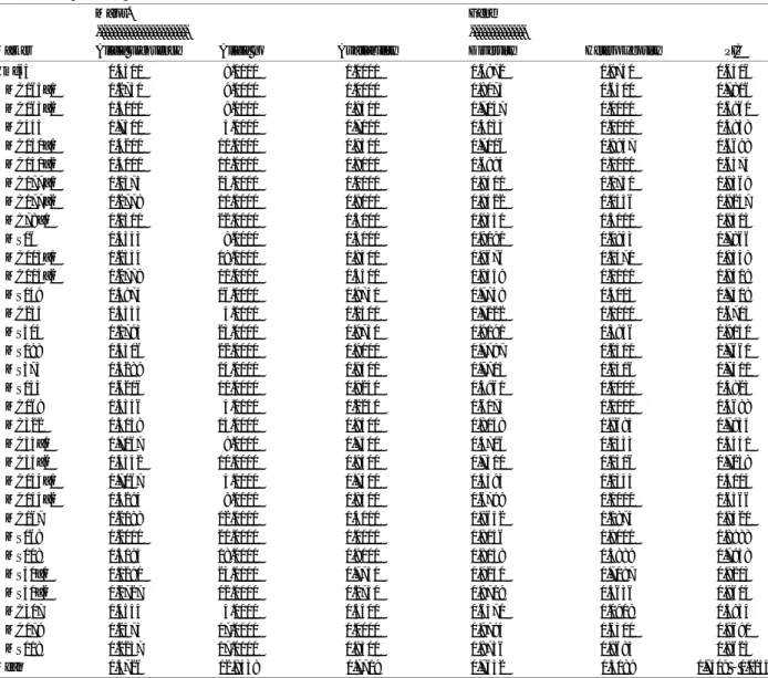 Table 6: Characteristics of the SSR markers and their number of alleles, allele frequency, availability, heterozygosity and PIC values calculated for 40 durum wheat genotypes 