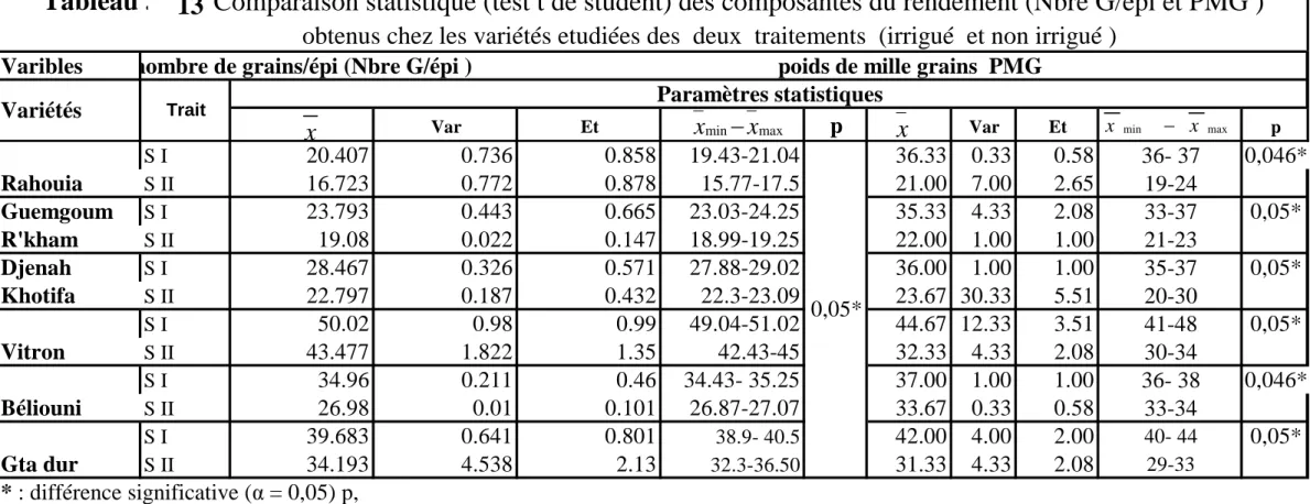 Tableau .12     Comparaison statistique (test t de student) des composantes du rendement (Nbre G/épi et PMG )                      obtenus chez les variétés etudiées des  deux  traitements  (irrigué  et non irrigué ) 