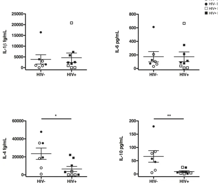 Fig 4. Activated HIV+ splenocytes fail to produce IL-4 and IL-10: Total splenocytes were stimulated with PHA for 2 days and culture supernatants were analyzed for IL-1ß, IL-6, Il-4 and IL-10 using enhanced sensitivity BD CBA flex set assay